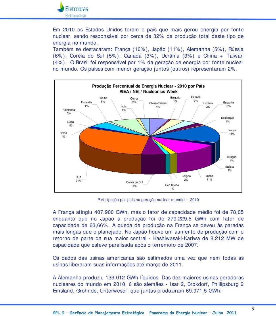 O Brasil foi responsável por 1% da geração de energia por fonte nuclear no mundo. Os países com menor geração juntos (outros) representaram 2%.