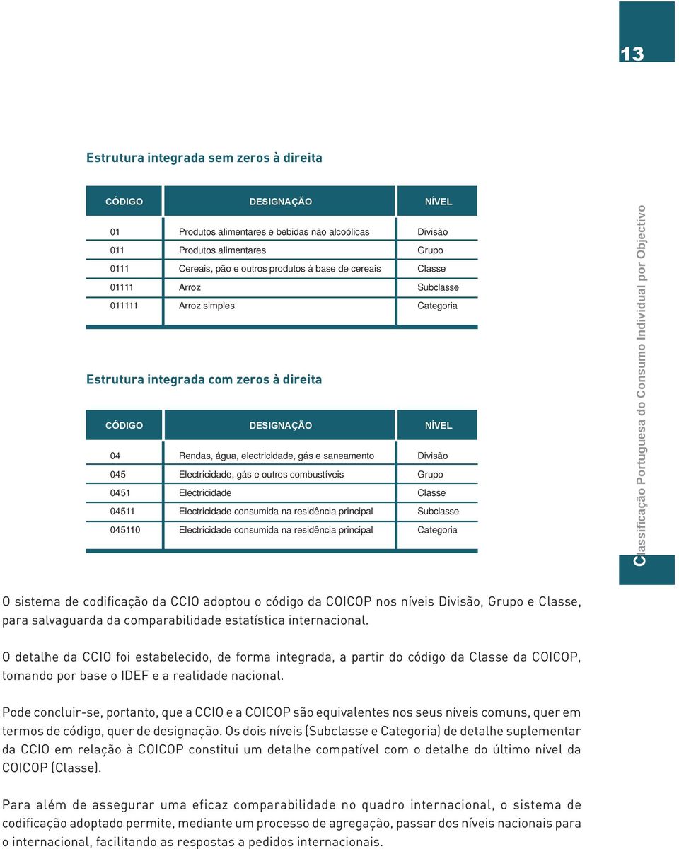 04511 Electricidade consumida na residência principal 045110 Electricidade consumida na residência principal NÍVEL Divisão Grupo Classe Subclasse Categoria NÍVEL Divisão Grupo Classe Subclasse