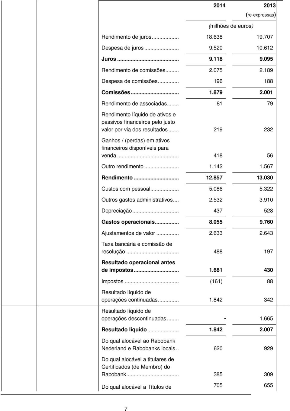 ..219 232 Ganhos / (perdas) em ativos financeiros disponíveis para venda...418 56 Outro rendimento... 1.142 1.567 Rendimento... 12.857 13.030 Custos com pessoal... 5.086 5.