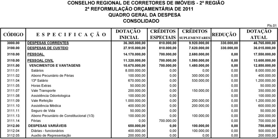 00 VENCIMENTOS E VANTAGENS 10.670.000,00 700.000,00 1.480.000,00 0,00 12.850.000,00 3111.01 Salários 8.000.000,00 0,00 0,00 0,00 8.000.000,00 3111.02 Abono Pecuniário de Férias 100.000,00 0,00 300.