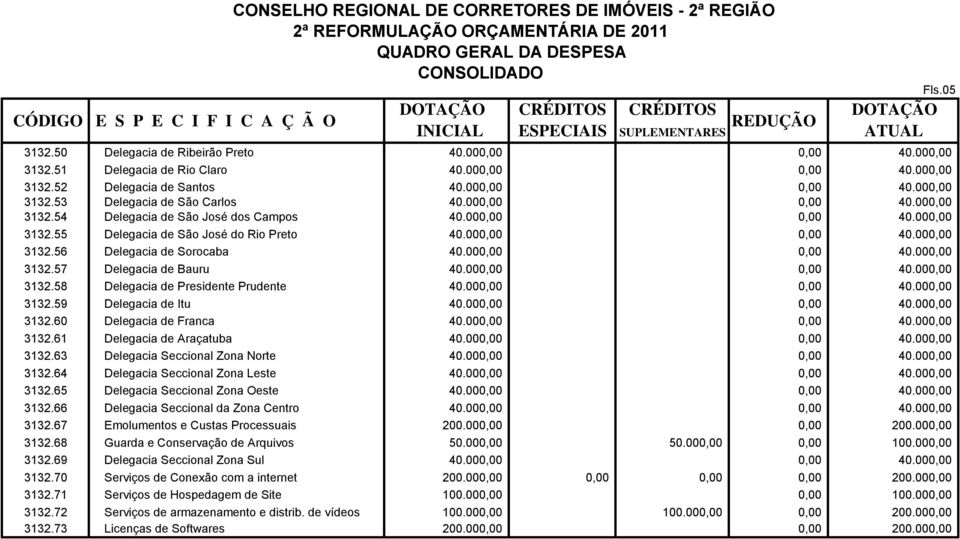 000,00 0,00 40.000,00 3132.57 Delegacia de Bauru 40.000,00 0,00 40.000,00 3132.58 Delegacia de Presidente Prudente 40.000,00 0,00 40.000,00 3132.59 Delegacia de Itu 40.000,00 0,00 40.000,00 3132.60 Delegacia de Franca 40.