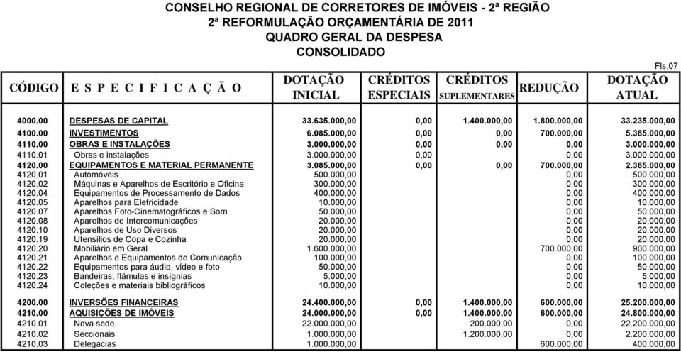 000,00 2.385.000,00 4120.01 Automóveis 500.000,00 0,00 500.000,00 4120.02 Máquinas e Aparelhos de Escritório e Oficina 300.000,00 0,00 300.000,00 4120.04 Equipamentos de Processamento de Dados 400.