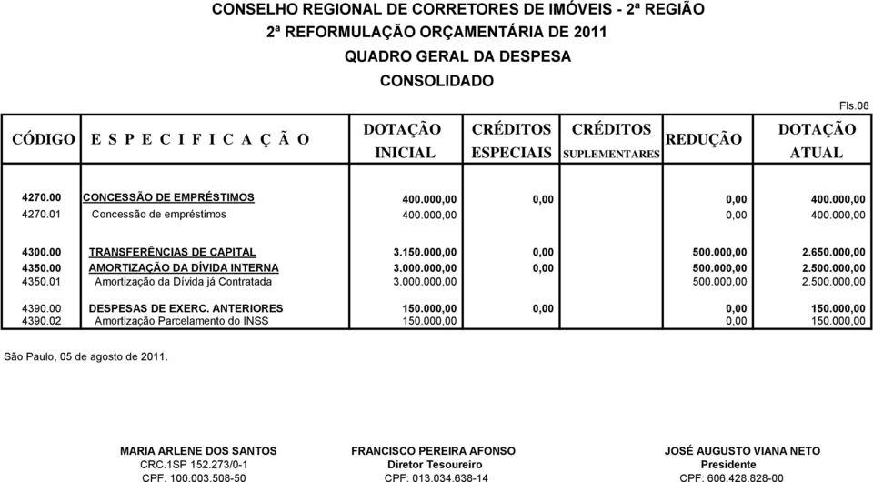 000.000,00 500.000,00 2.500.000,00 4390.00 DESPESAS DE EXERC. ANTERIORES 150.000,00 0,00 0,00 150.000,00 4390.02 Amortização Parcelamento do INSS 150.000,00 0,00 150.