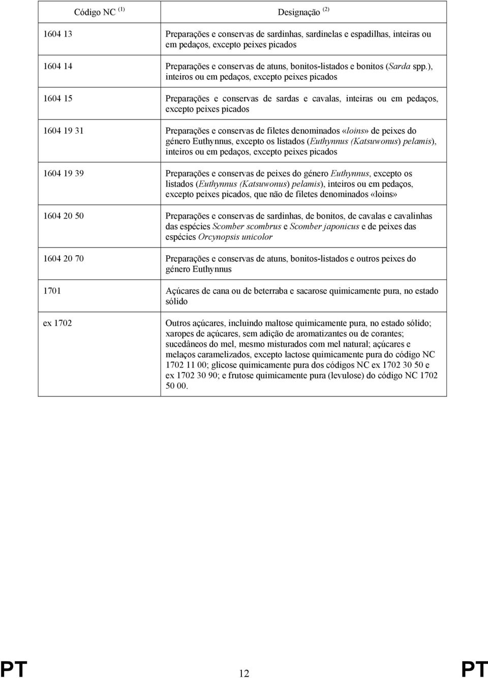 ), inteiros ou em pedaços, excepto peixes picados 1604 15 Preparações e conservas de sardas e cavalas, inteiras ou em pedaços, excepto peixes picados 1604 19 31 Preparações e conservas de filetes