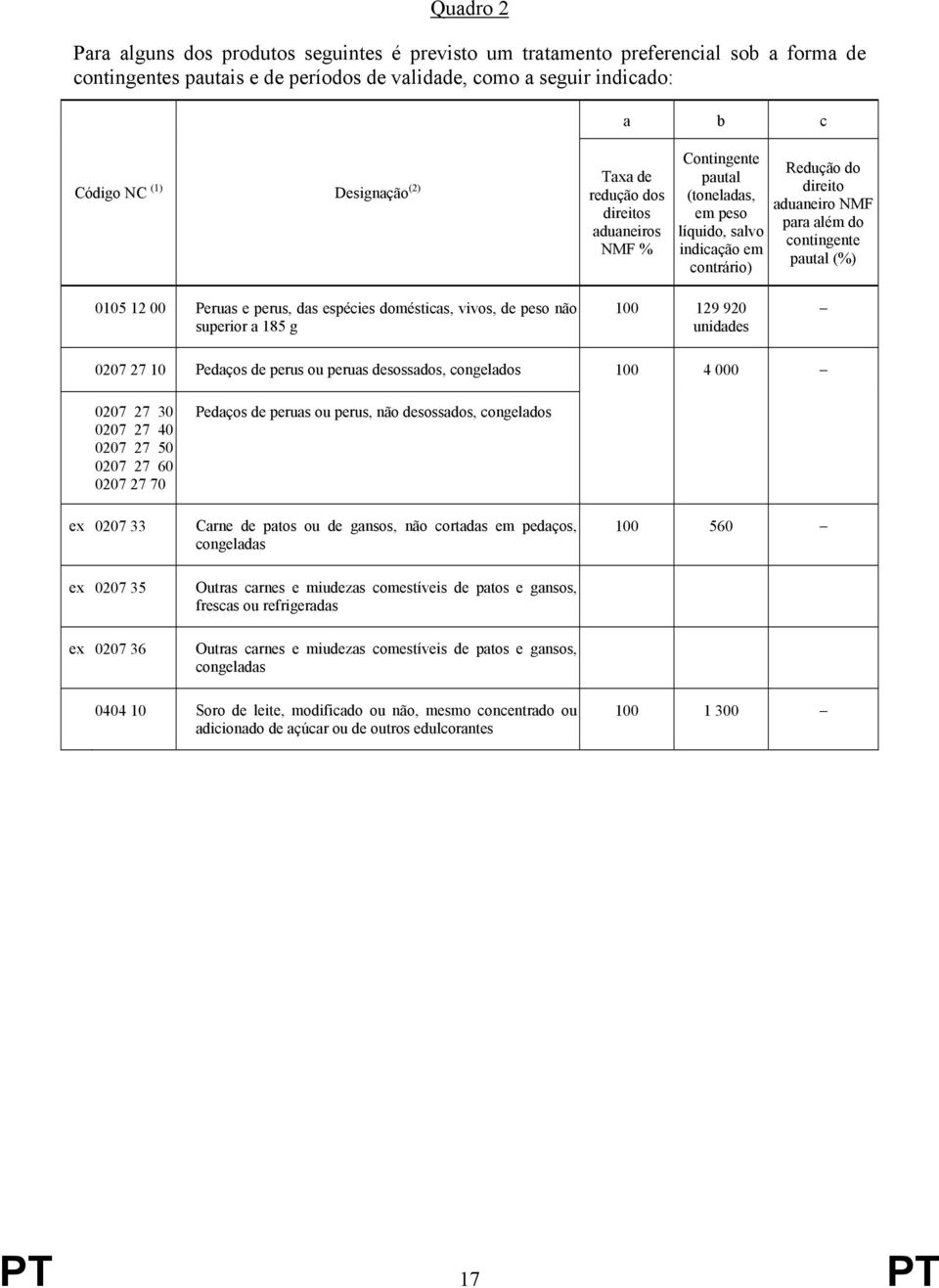 0105 12 00 Peruas e perus, das espécies domésticas, vivos, de peso não superior a 185 g 100 129 920 unidades 0207 27 10 Pedaços de perus ou peruas desossados, congelados 100 4 000 0207 27 30 0207 27
