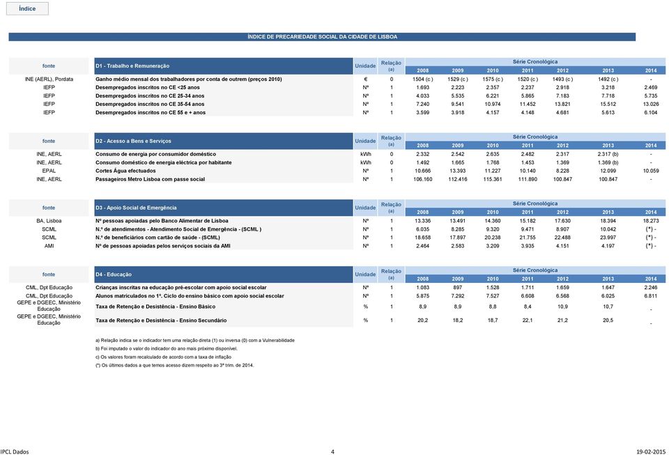 469 IEFP Desempregados inscritos no CE 25-34 anos Nº 1 4.033 5.535 6.221 5.865 7.183 7.718 5.735 IEFP Desempregados inscritos no CE 35-54 anos Nº 1 7.240 9.541 10.974 11.452 13.821 15.512 13.