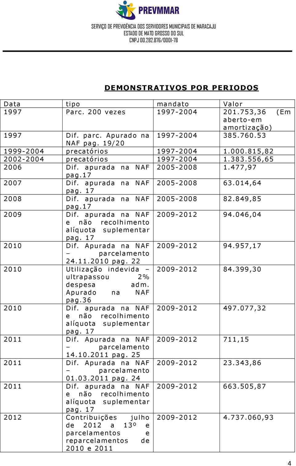 014,64 2008 Dif. apurada na NAF 2005-2008 82.849,85 pag.17 2009 Dif. apurada na NAF 2009-2012 94.046,04 e não recolhimento alíquota suplementar 2010 Dif. Apurada na NAF 2009-2012 94.