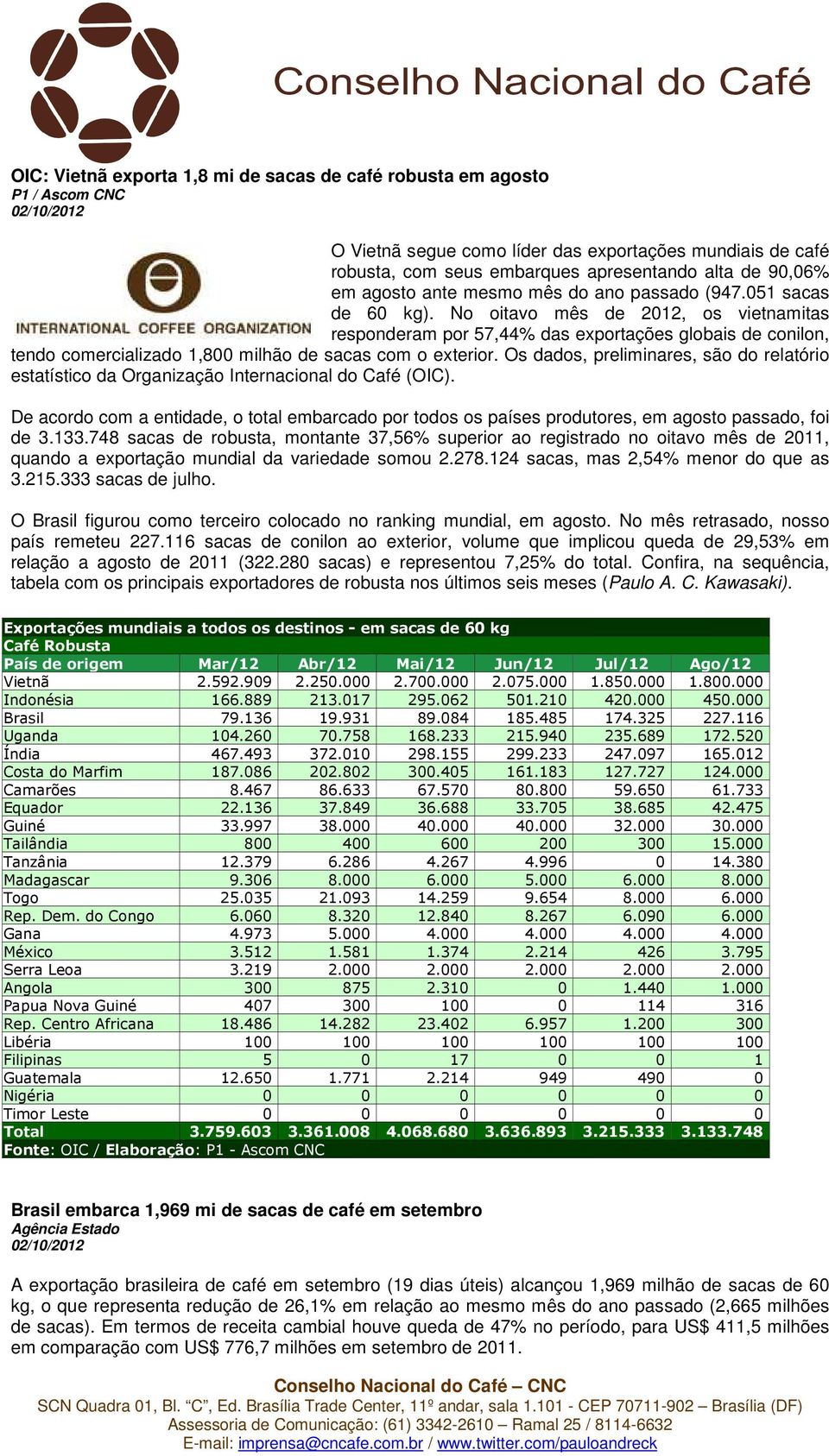 No oitavo mês de 2012, os vietnamitas responderam por 57,44% das exportações globais de conilon, tendo comercializado 1,800 milhão de sacas com o exterior.