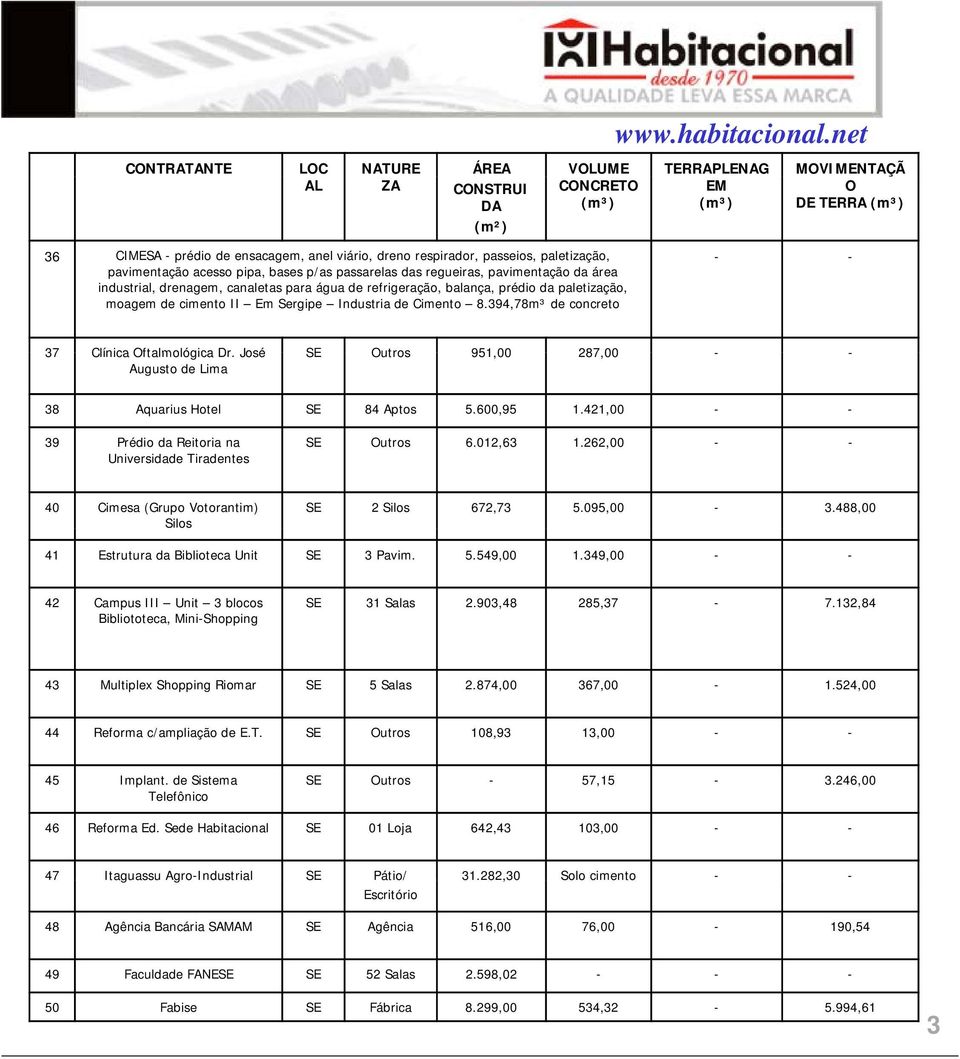 394,78m³ de cncret - - 37 Clínica ftalmlógica Dr. Jsé utrs 951,00 287,00 - - August de Lima 38 Aquarius Htel 84 Apts 5.600,95 1.421,00 - - 39 Prédi da Reitria na Universidade Tiradentes utrs 6.