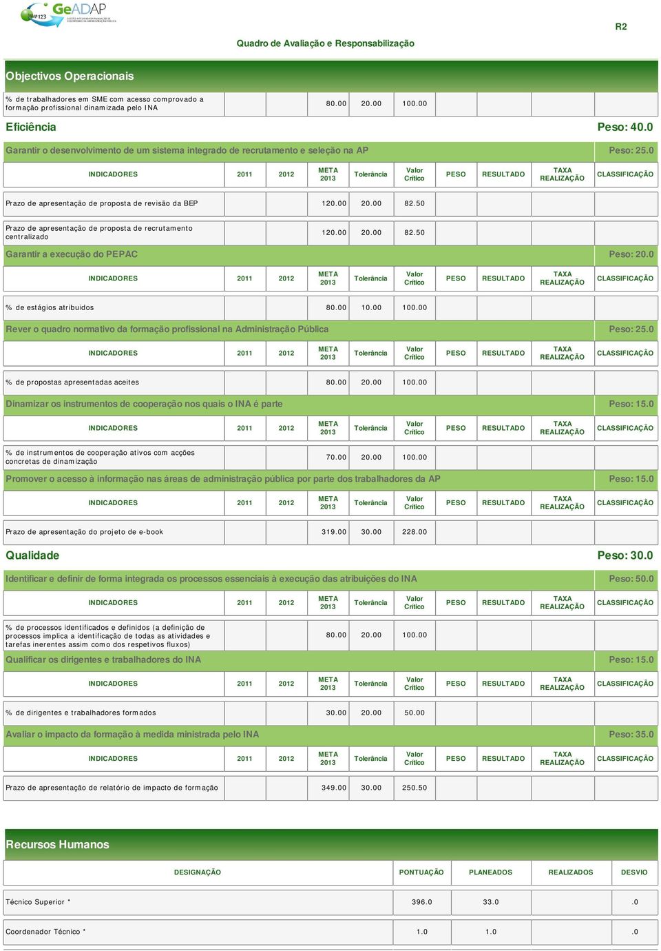 50 Prazo de apresentação de proposta de recrutamento centralizado 120.00 20.00 82.50 Garantir a execução do PEPAC Peso: 20.0 % de estágios atribuidos 80.00 10.00 100.