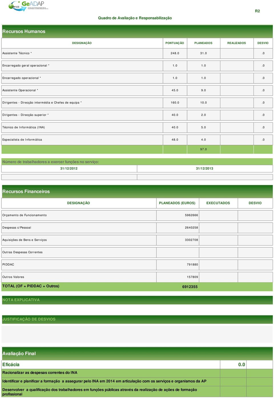 0 Número de trabalhadores a exercer funções no serviço: 31/12/2012 31/12/ Recursos Financeiros DESIGNAÇÃO PLANEADOS (EUROS) EXECUTADOS DESVIO Orçamento de Funcionamento 5962666 Despesas c/pessoal