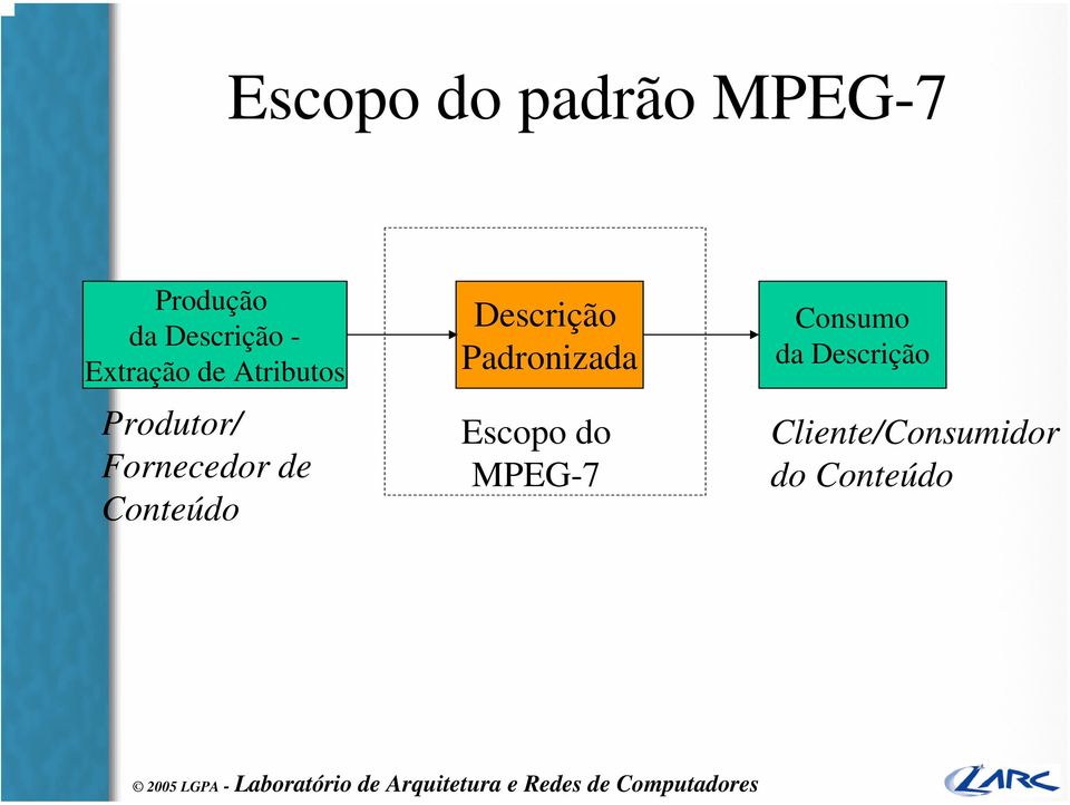 Conteúdo Descrição Padronizada Escopo do MPEG-7