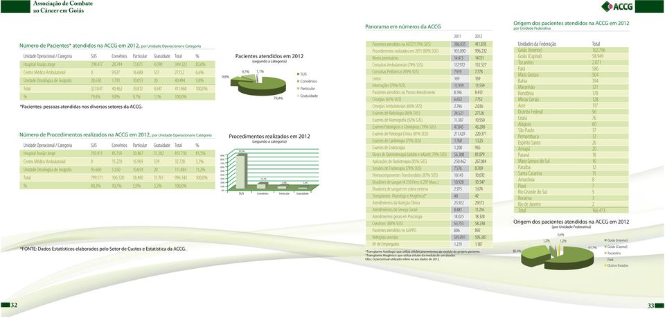 Pacientes atendidos em 2012 (segundo a categoria) Número de Procedimentos realizados na ACCG em 2012, por Unidade Operacional e Categoria Procedimentos realizados em 2012 Unidade Operacional /