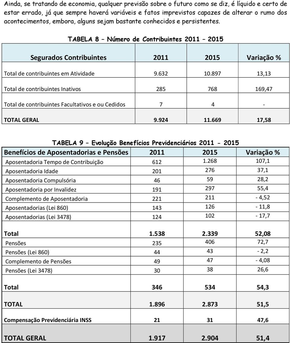 632 10.897 13,13 Total de contribuintes Inativos 285 768 169,47 Total de contribuintes Facultativos e ou Cedidos 7 4 - TOTAL GERAL 9.924 11.