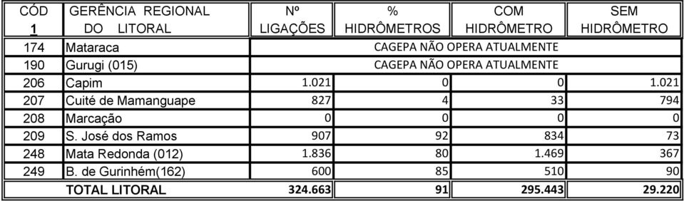 021 207 Cuité de Mamanguape 827 4 33 794 208 Marcação 0 0 0 0 209 S.