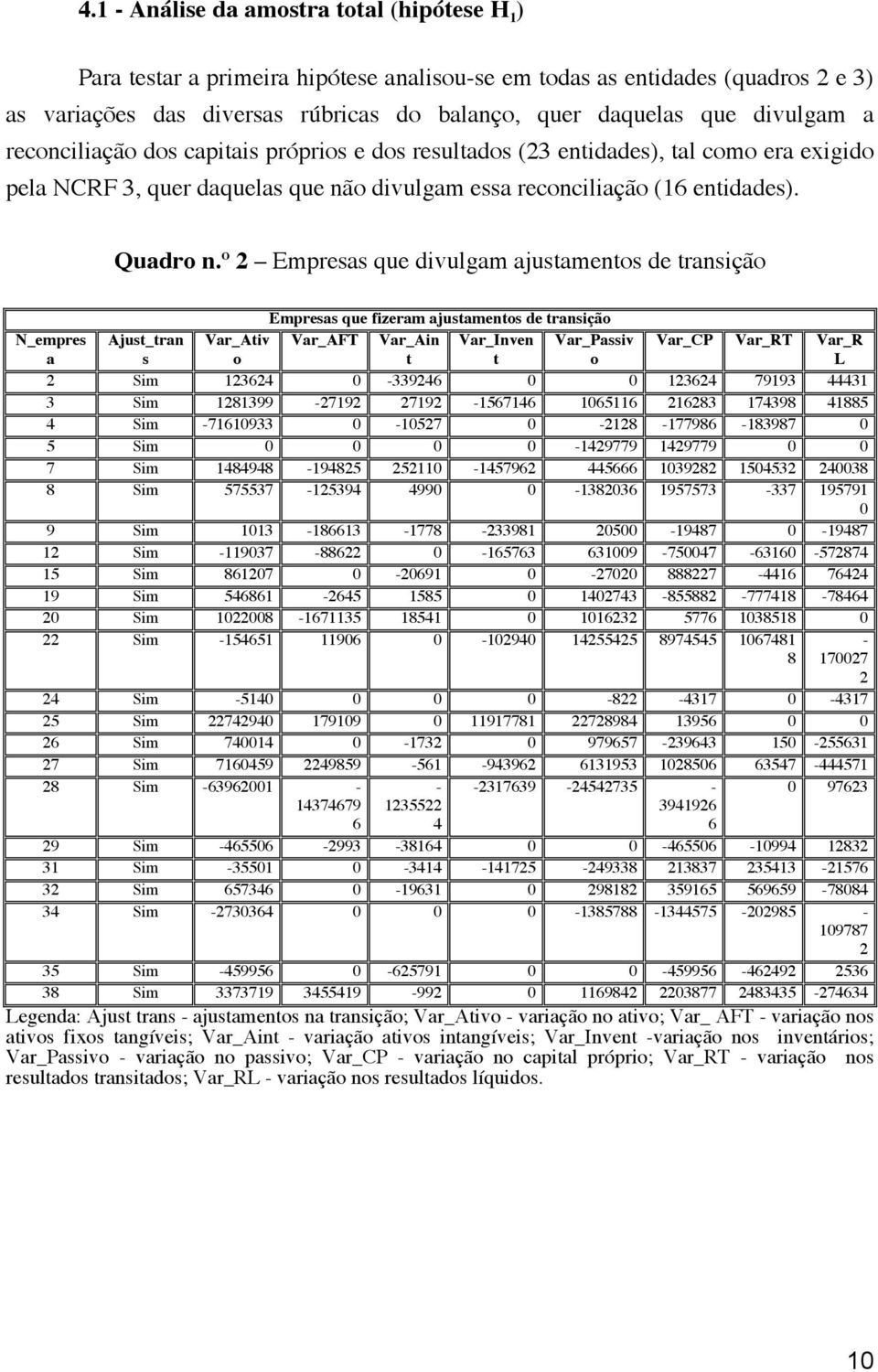 º 2 Empresas que divulgam ajustamentos de transição Empresas que fizeram ajustamentos de transição N_empres a Ajust_tran s Var_Ativ o Var_AFT Var_Ain t Var_Inven t Var_Passiv o Var_CP Var_RT Var_R L