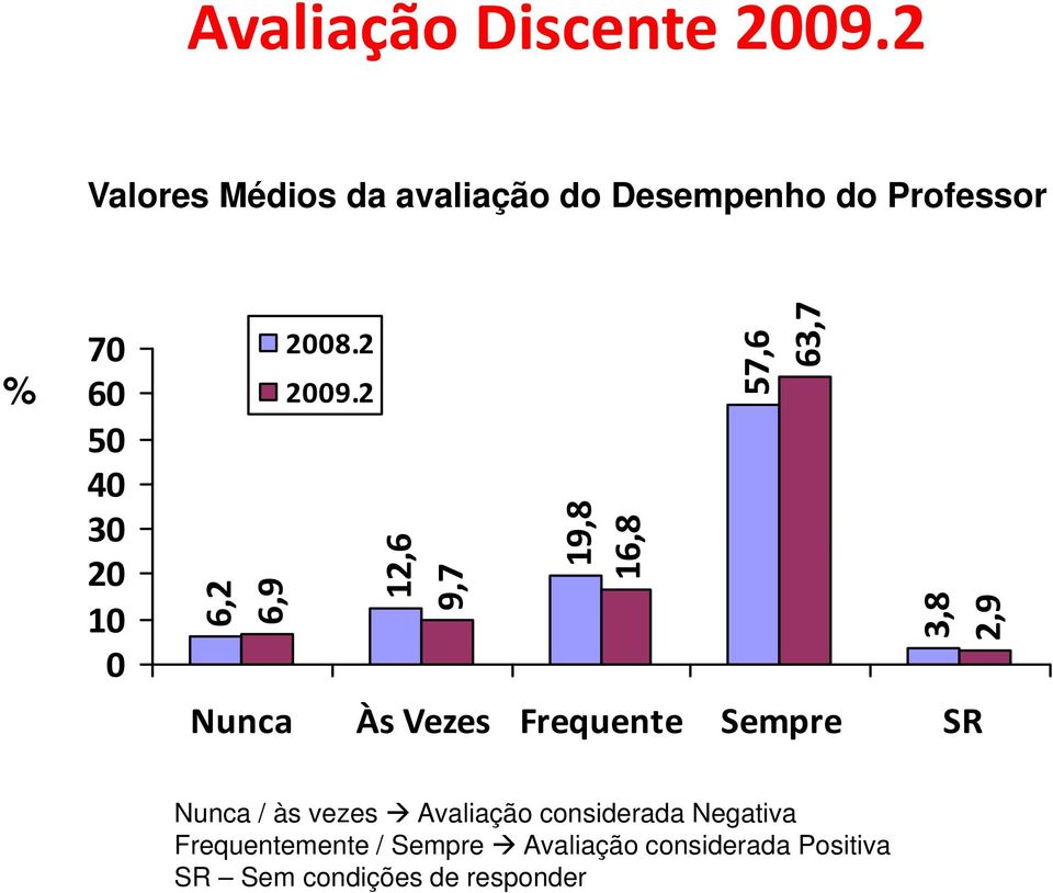 2 50 40 30 20 10 0 6,2 6,9 12,6 9,7 19 9,8 16,,8 57,6 63,7 3,8 2,9 Nunca Às Vezes