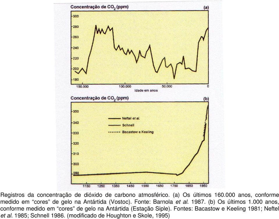 (b) Os últimos 1.000 anos, conforme medido em cores de gelo na Antártida (Estação Siple).