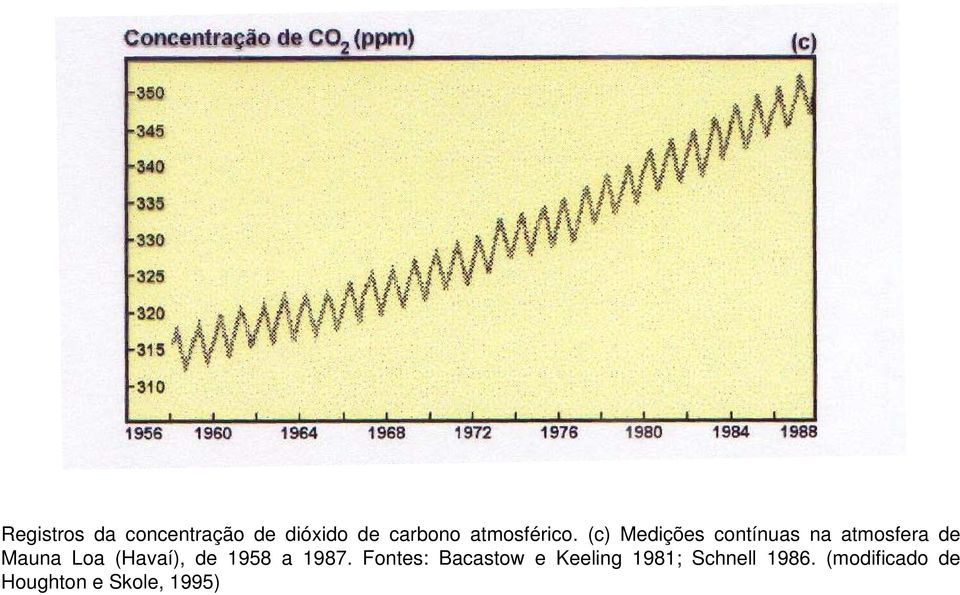 (c) Medições contínuas na atmosfera de Mauna Loa