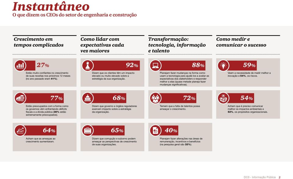 Dizem que os clientes têm um impacto elevado ou muito elevado sobre a estratégia da sua organização.