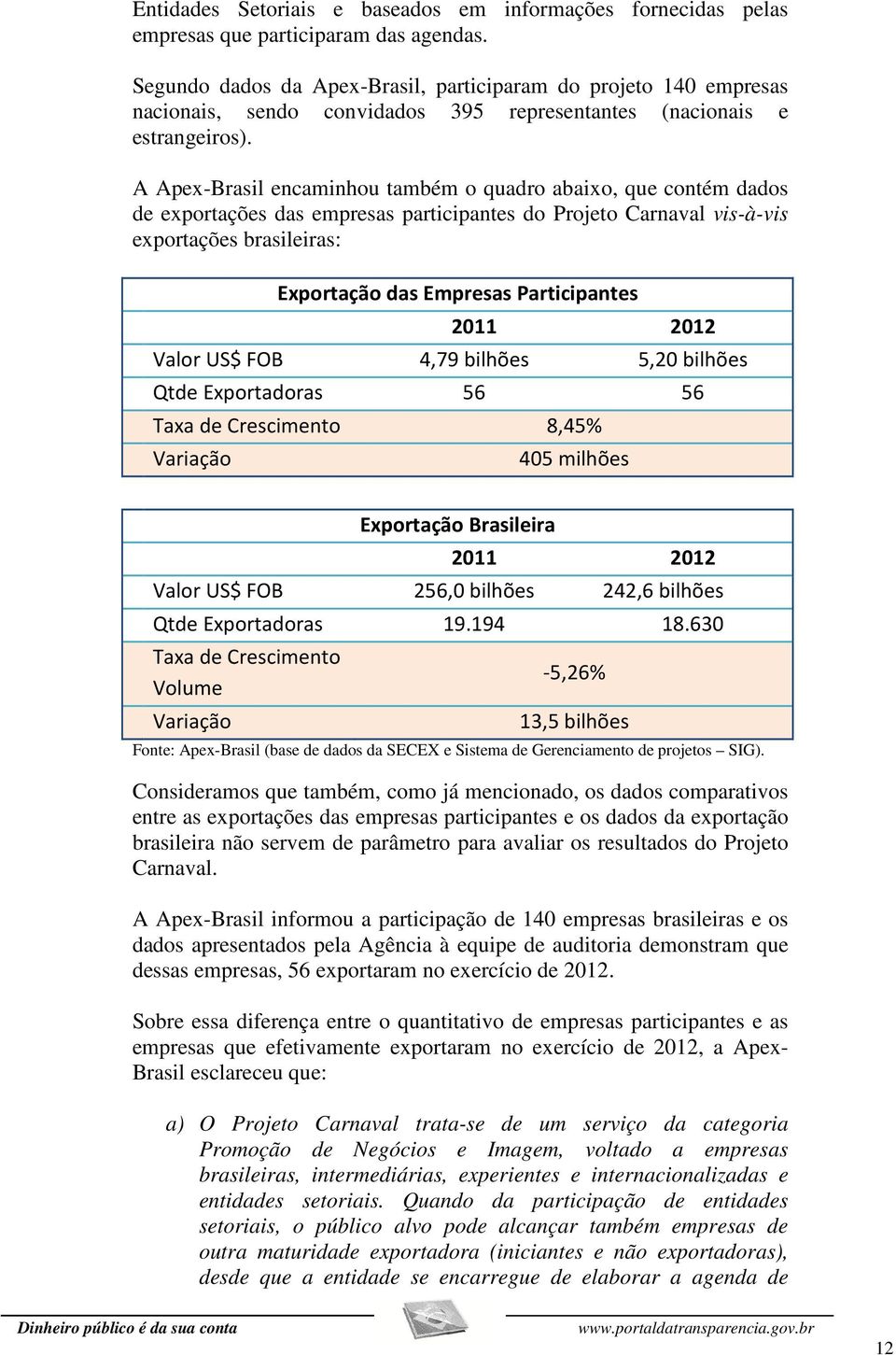 A Apex-Brasil encaminhou também o quadro abaixo, que contém dados de exportações das empresas participantes do Projeto Carnaval vis-à-vis exportações brasileiras: Exportação das Empresas