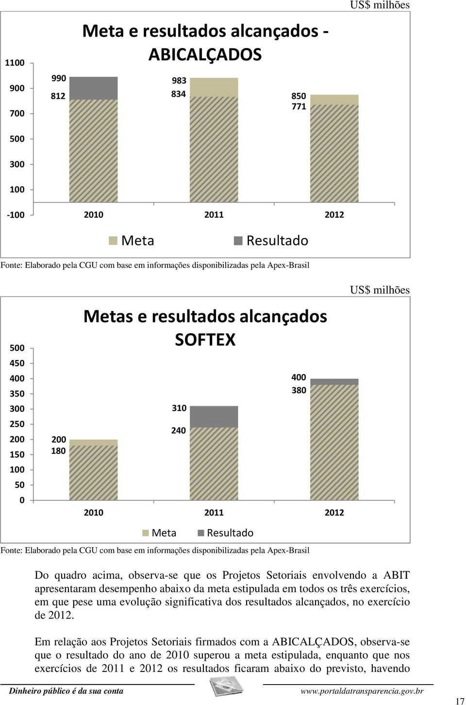 Apex-Brasil 0 310 0 400 380 2010 2011 2012 Meta Resultado US$ milhões Do quadro acima, observa-se que os Projetos Setoriais envolvendo a ABIT apresentaram desempenho abaixo da meta estipulada em