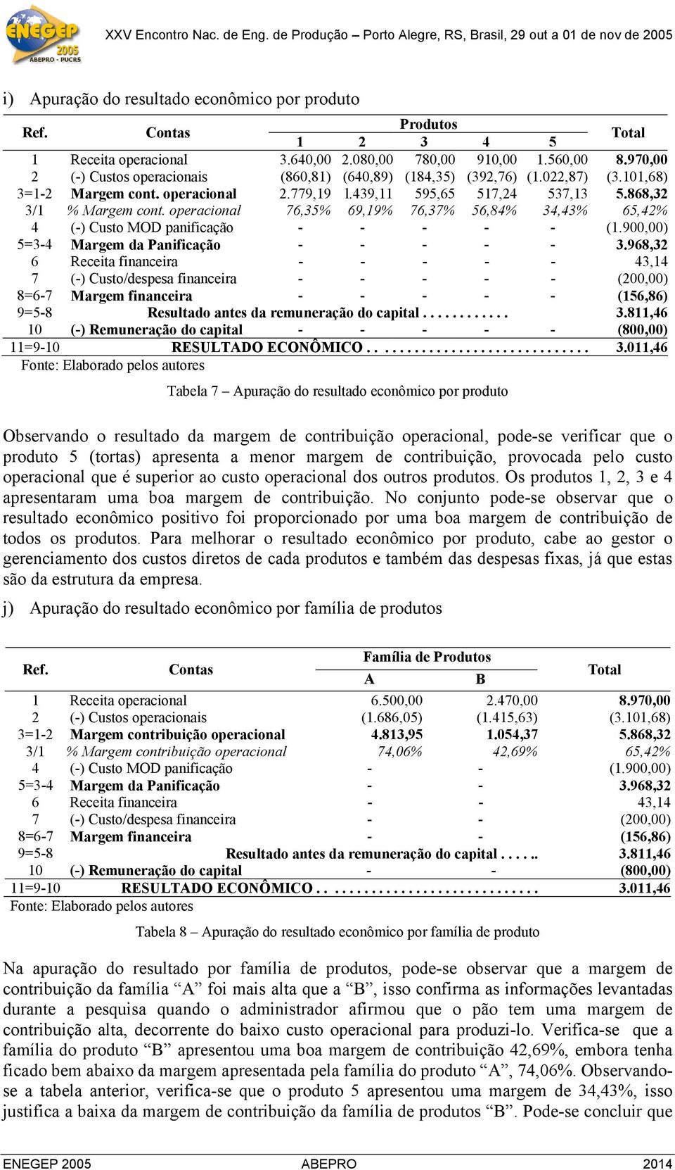 operacional 76,35% 69,19% 76,37% 56,84% 34,43% 65,42% 4 (-) Custo MOD panificação - - - - - (1.900,00) 5=3-4 Margem da Panificação - - - - - 3.