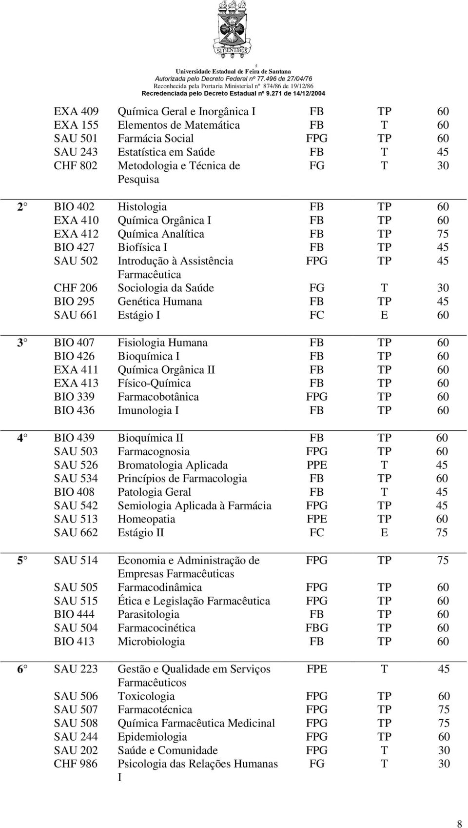 206 Sociologia da Saúde FG T 30 BIO 295 Genética Humana FB TP 45 SAU 661 Estágio I FC E 60 3 BIO 407 Fisiologia Humana FB TP 60 BIO 426 Bioquímica I FB TP 60 EXA 411 Química Orgânica II FB TP 60 EXA