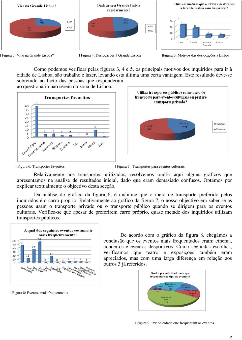 trabalho e lazer, levando esta última uma certa vantagem. Este resultado deve-se sobretudo ao facto das pessoas que responderam ao questionário não serem da zona de Lisboa.