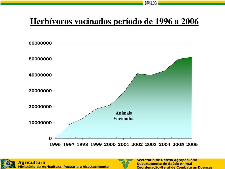 20000000 10000000 Animais Vacinados 0 1996