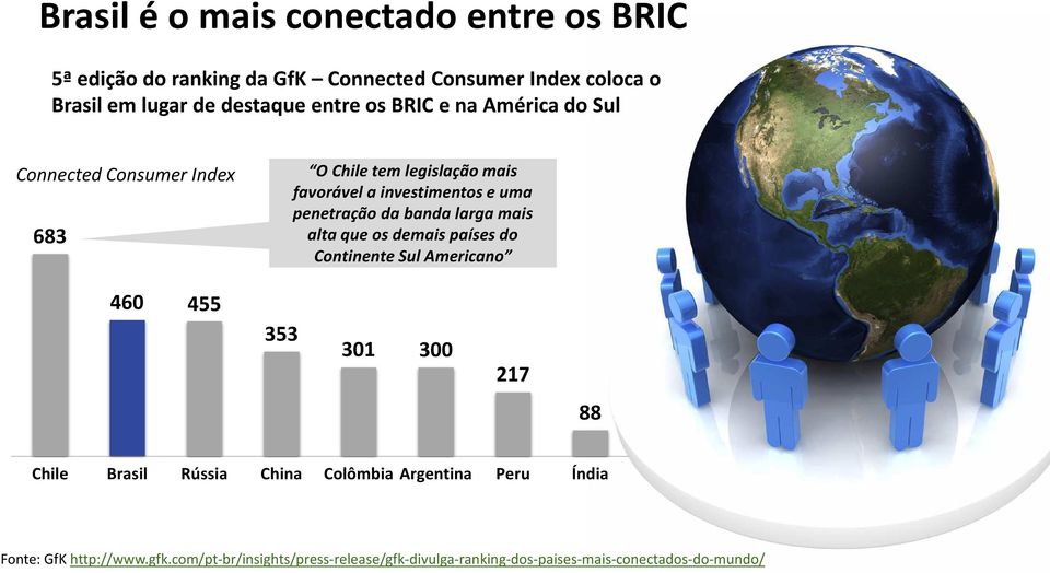 banda larga mais alta que os demais países do Continente Sul Americano 460 455 353 301 300 217 88 Chile Brasil Rússia China