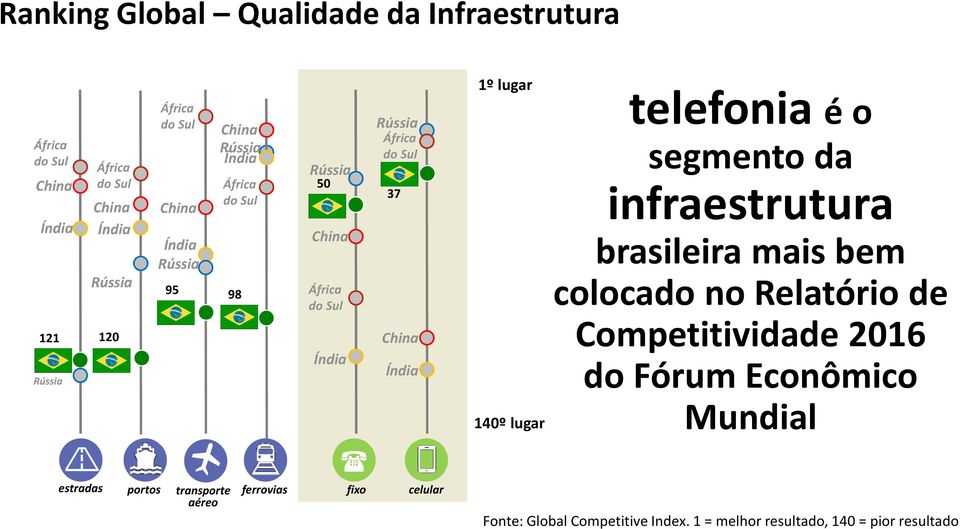 fixo Rússia África do Sul 37 China Índia celular 1º lugar 140º lugar telefonia é o segmento da infraestrutura brasileira mais bem
