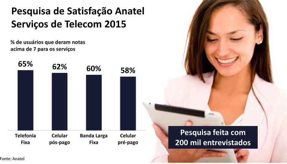 60% 58% Telefonia Fixa Celular pós-pago Banda Larga Fixa