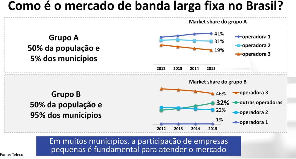 operadora 2 operadora 3 Grupo B 50% da população e 95% dos municípios 2012 2013 2014 2015 Market sharedo grupo B