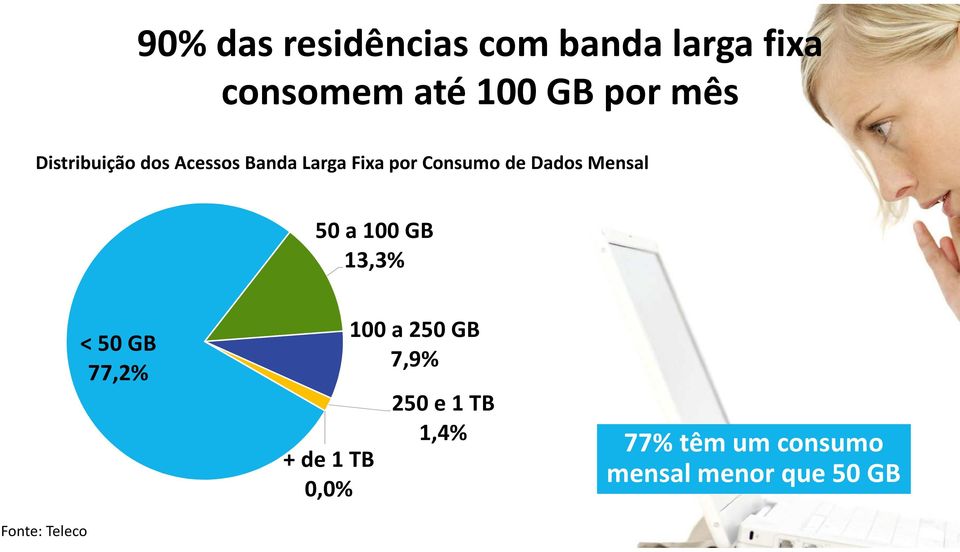 Mensal 50 a 100 GB 13,3% Fonte: Teleco < 50 GB 77,2% + de 1 TB 0,0%