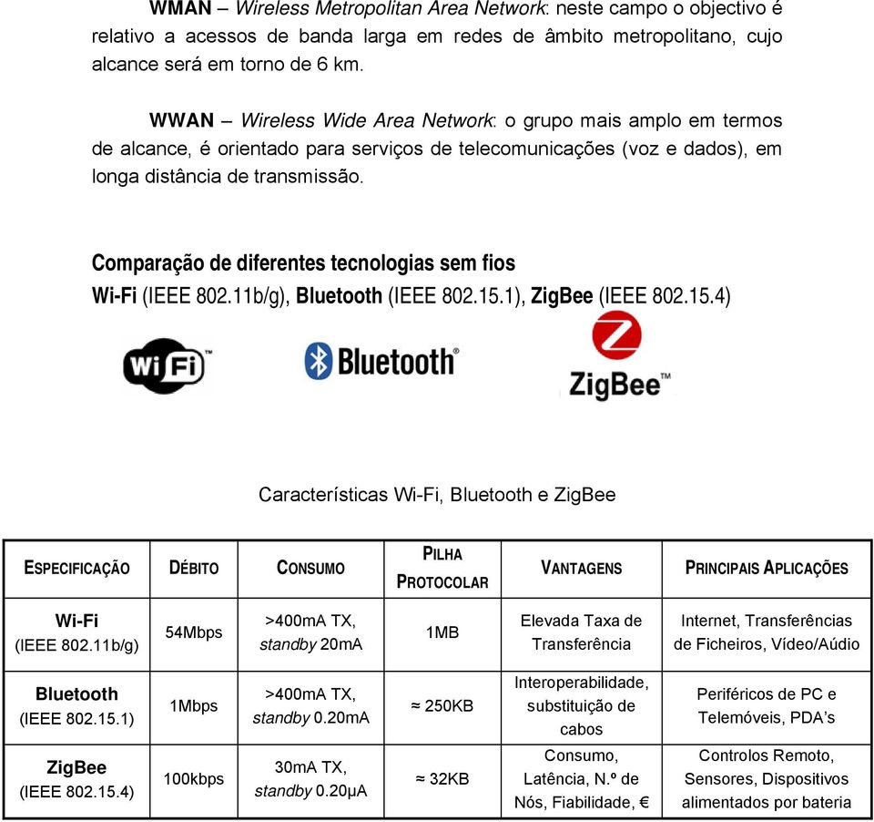 Comparação de diferentes tecnologias sem fios Wi-Fi (IEEE 802.11b/g), Bluetooth (IEEE 802.15.