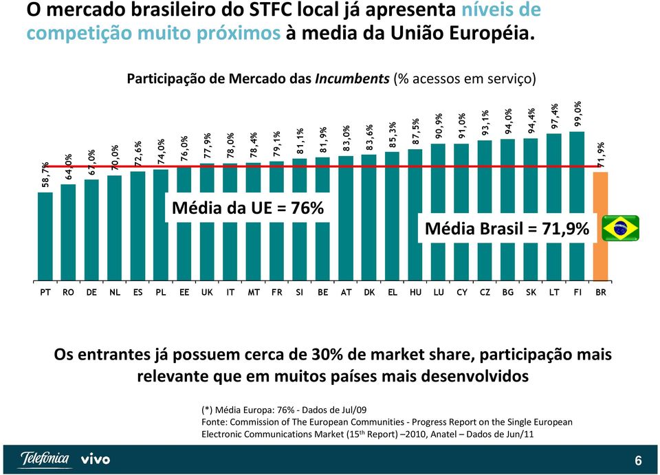 94,4% 97,4% 99,0% 71,9% Média da UE = 76% Média Brasil = 71,9% PT RO DE NL ES PL EE UK IT MT FR SI BE AT DK EL HU LU CY CZ BG SK LT FI BR Os entrantes jápossuem cerca de 30% de market
