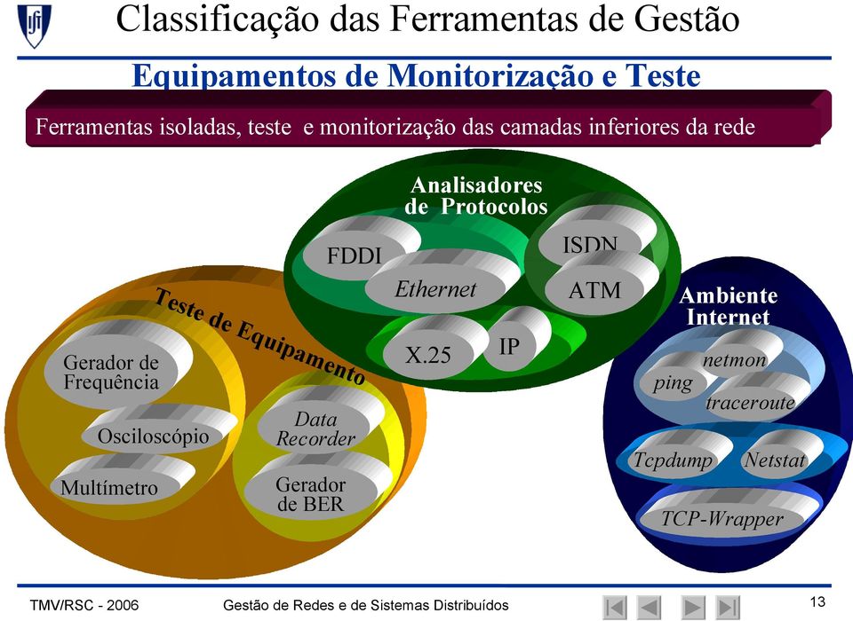 FDDI Tes te d e Gerador de Frequência Osciloscópio Multímetro Ethernet Equ ipam ento X.