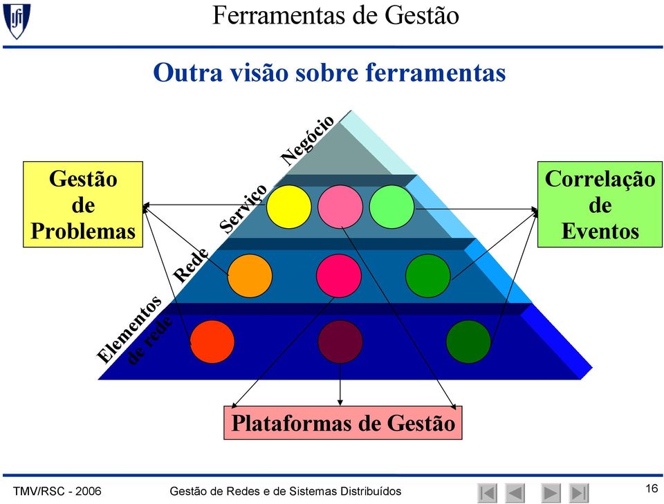 de en re tos de Re de Se rv iço Gestão de