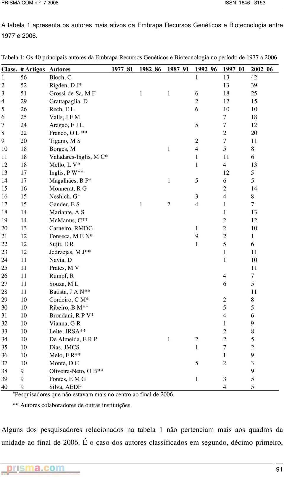 # Artigos Autores 1977_81 1982_86 1987_91 1992_96 1997_01 2002_06 1 56 Bloch, C 1 13 42 2 52 Rigden, D J* 13 39 3 51 Grossi-de-Sa, M F 1 1 6 18 25 4 29 Grattapaglia, D 2 12 15 5 26 Rech, E L 6 10 10