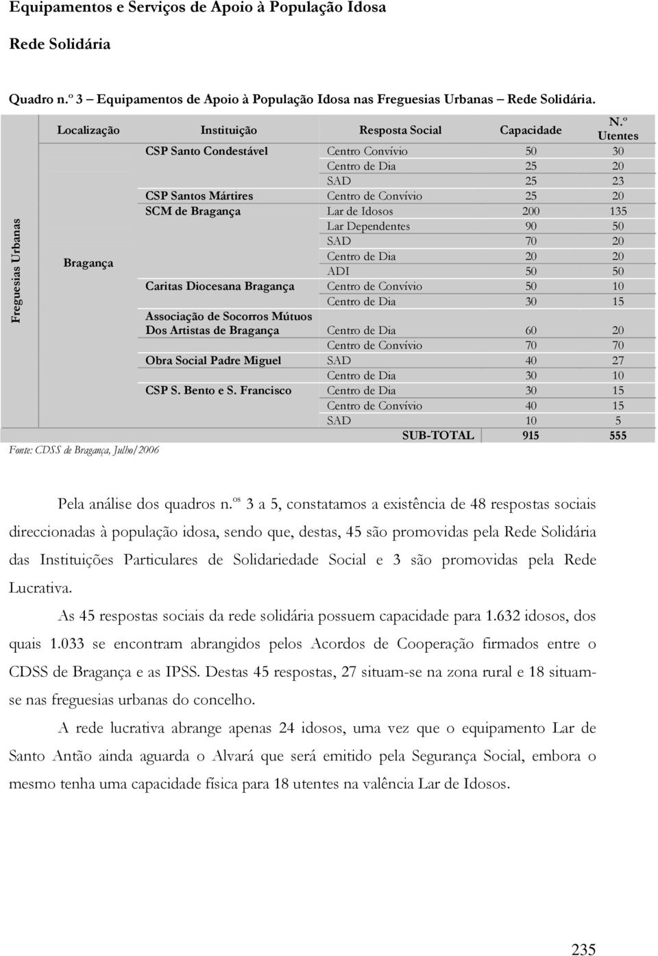 Centro de Dia 20 20 ADI 50 50 Caritas Diocesana Bragança Centro de Convívio 50 10 Centro de Dia 30 15 Associação de Socorros Mútuos Dos Artistas de Bragança Centro de Dia 60 20 Centro de Convívio 70