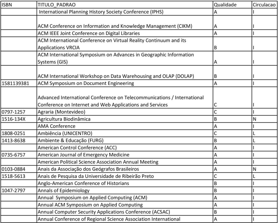 Workshop on Data Warehousing and OLAP (DOLAP) B 1581139381 ACM Symposium on Document Engineering A Advanced nternational Conference on Telecommunications / nternational Conference on nternet and Web