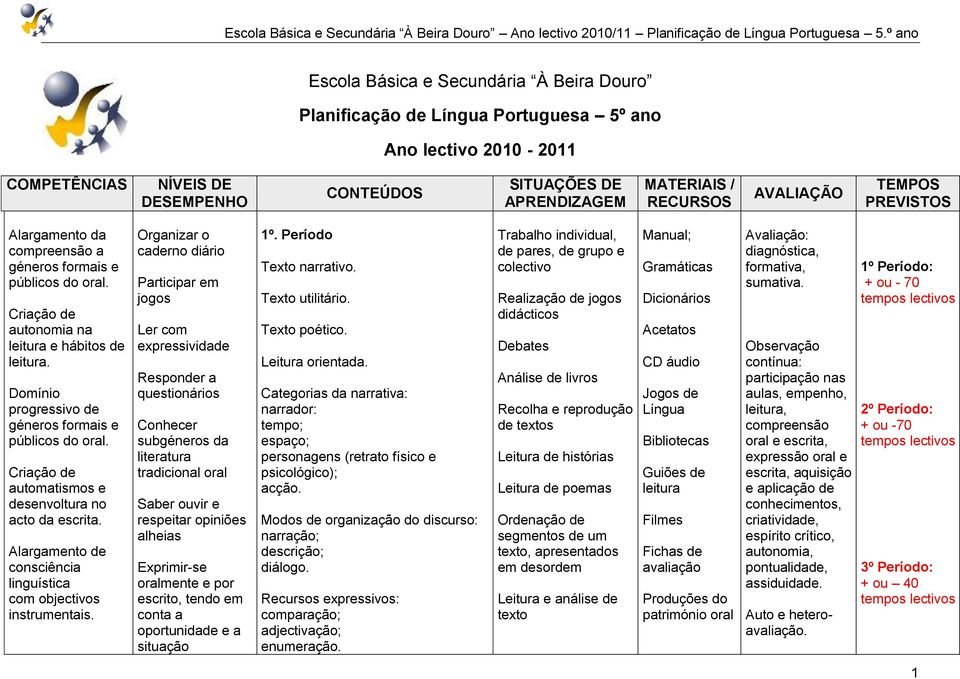 Domínio progressivo de géneros formais e públicos do oral. Criação de automatismos e desenvoltura no acto da escrita. Alargamento de consciência linguística com objectivos instrumentais.