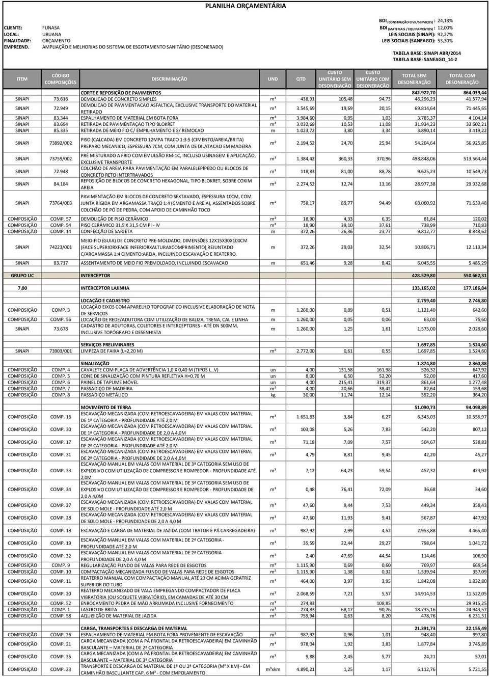 104,14 SINAPI 83.694 RETIRADA DE PAVIMENTAÇÃO TIPO BLOKRET m² 3.032,69 10,53 11,08 31.934,23 33.602,21 SINAPI 85.335 RETIRADA DE MEIO FIO C/ EMPILHAMENTO E S/ REMOCAO m 1.023,72 3,80 3,34 3.890,14 3.