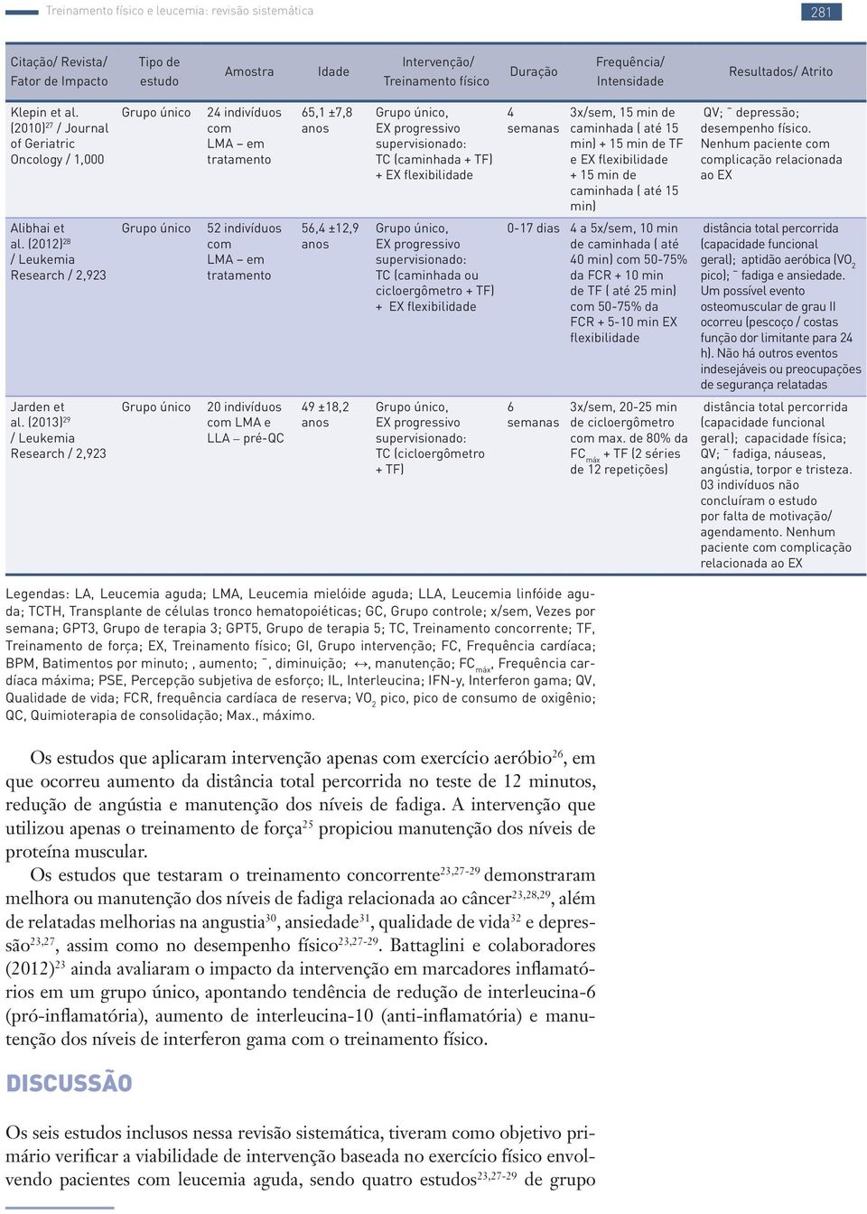 (2010) 27 / Journal of Geriatric Oncology / 1,000 Grupo único 24 indivíduos com LMA em tratamento 65,1 ±7,8 Grupo único, EX progressivo supervisionado: TC (caminhada + TF) + EX flexibilidade 4