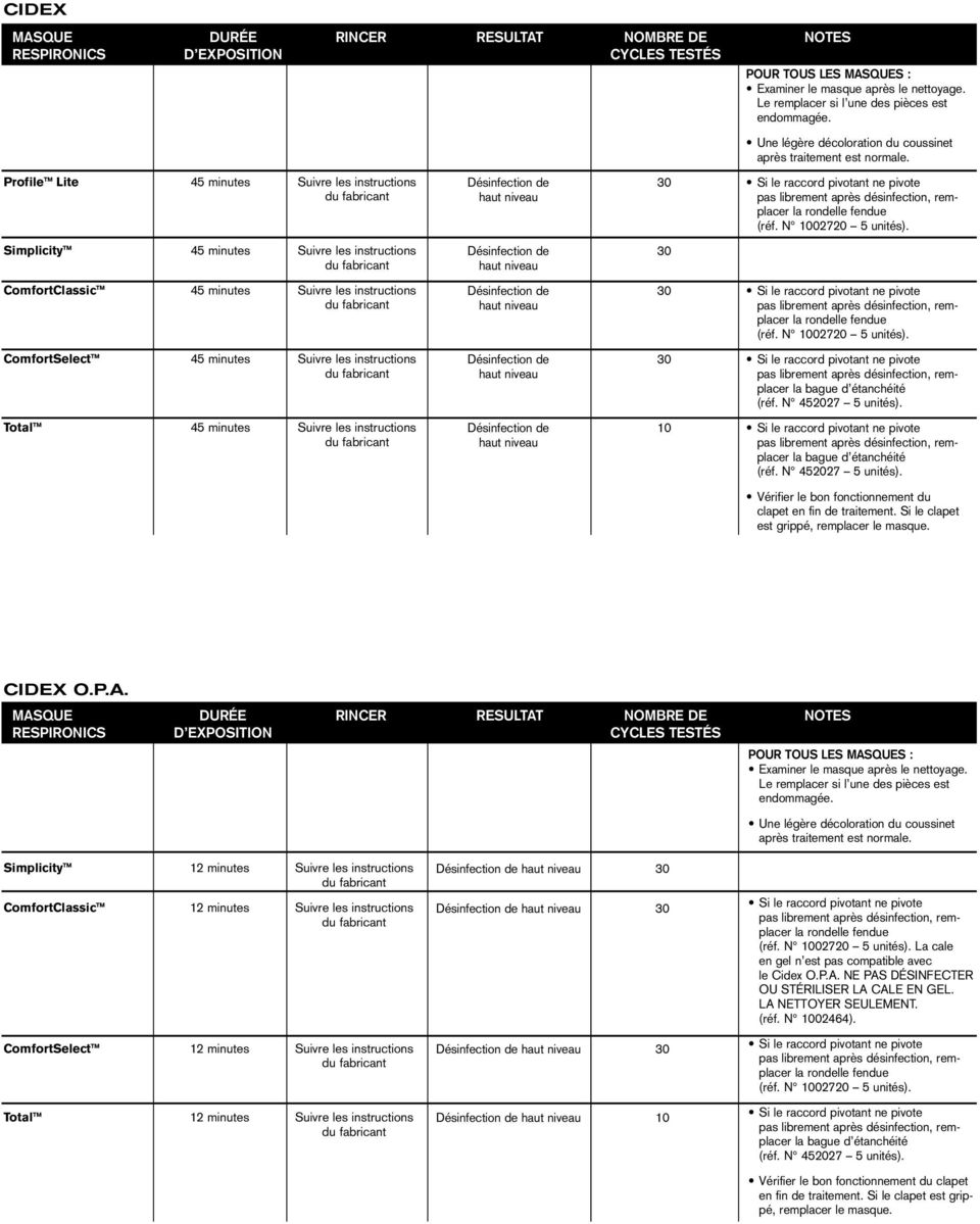 Désinfection de haut niveau Désinfection de haut niveau Désinfection de haut niveau POUR TOUS LES MASQUES : Examiner le masque après le nettoyage. Le remplacer si l une des pièces est endommagée.