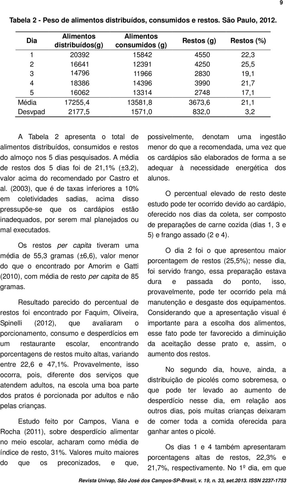 Média 17255,4 13581,8 3673,6 21,1 Desvpad 2177,5 1571,0 832,0 3,2 A Tabela 2 apresenta o total de alimentos distribuídos, consumidos e restos do almoço nos 5 dias pesquisados.