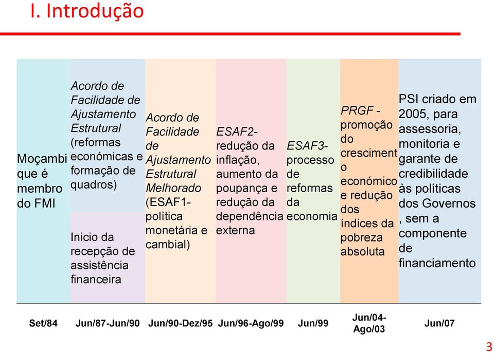 dependência externa ESAF3- processo de reformas da economia PRGF - promoção do cresciment o económico e redução dos índices da pobreza absoluta PSI criado em 2005, para
