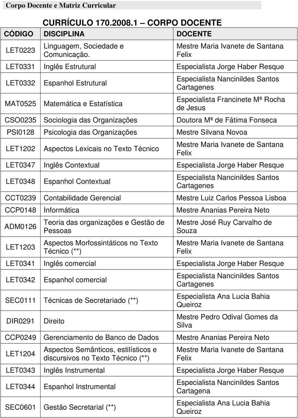 Doutora Mª de Fátima Fonseca PSI0128 Psicologia das Organizações Mestre Silvana Novoa LET1202 Aspectos Lexicais no Texto Técnico LET0347 Inglês Contextual Especialista Jorge Haber Resque LET0348