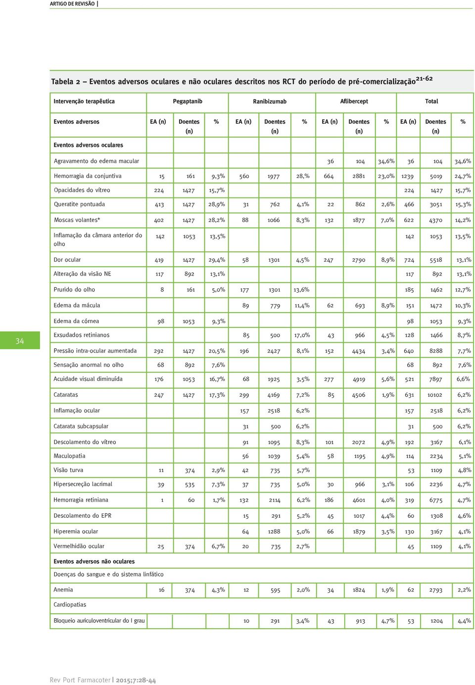 1239 5019 24,7% Opacidades do vítreo 224 1427 15,7% 224 1427 15,7% Queratite pontuada 413 1427 28,9% 31 762 4,1% 22 862 2,6% 466 3051 15,3% Moscas volantes* 402 1427 28,2% 88 1066 8,3% 132 1877 7,0%